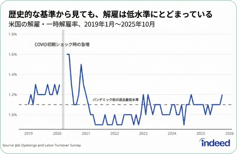 解雇率の推移